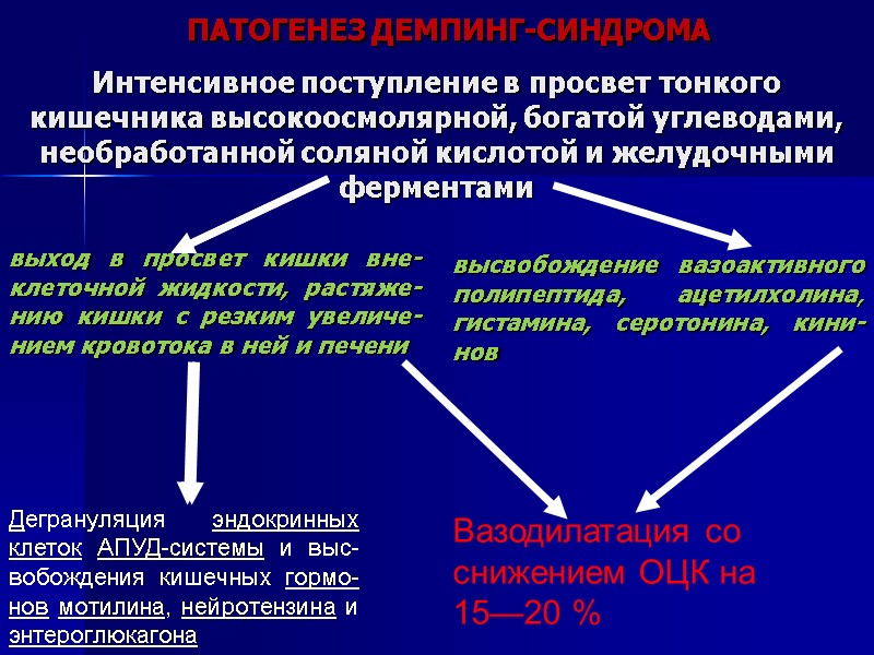 ПАТОГЕНЕЗ ДЕМПИНГ-СИНДРОМА Интенсивное поступление в просвет тонкого кишечника высокоосмолярной, богатой углеводами, необработанной соляной ПАТОГЕНЕЗ ДЕМПИНГ-СИНДРОМА Интенсивное поступление в просвет тонкого кишечника высокоосмолярной, богатой углеводами, необработанной соляной